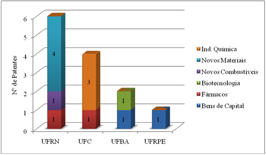 Figura 8 - Distribuição setorial das patentes da UFPE Nas demais instituições analisadas, a distribuição setorial concentrou-se em setores semelhantes ao das instituições anteriores.