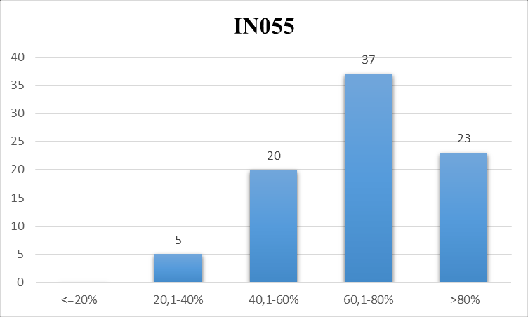 Este indicador reflete o atendimento de água nos municípios em estudo, indicando que porcentagem da população é atendida por serviços de abastecimento de água.