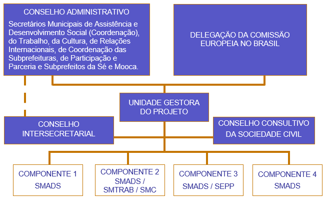 22 Figura 2: Organograma do Projeto Inclusão Social Urbana Fonte: Machado (2008) Segundo Machado, (2008, p.