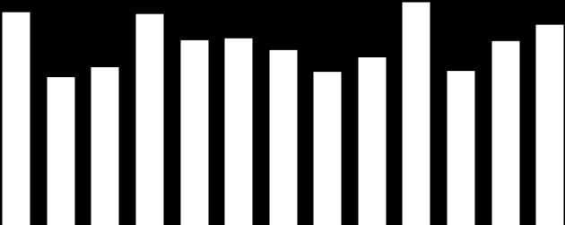 Volume Médio Diário (R$ MM) Valor de Mercado (R$ MM) LIQUIDEZ E VALOR DE MERCADO Marcopolo PN POMO4 20,0 7000 18,0 16,0 6000 14,0 5000 12,0 10,0 8,0 4000 3000 6,0