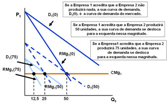 Equilíbrio no mercado oligopolista Nas outras estruturas de mercado estudadas, os produtores não levavam em consideração a reação das empresas rivais ao tomarem suas decisões de produção e preços.