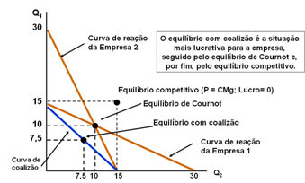 Curva de coalizão: + = 5 Mostra todas as combinações de e que maximizam os lucros totais = = 7,5 O nível de produção é menor e os lucros são maiores relativamente ao equilíbrio de Cournot.