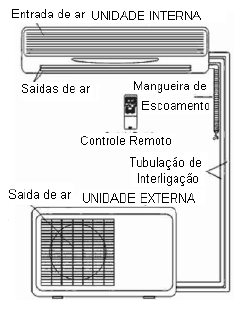 11 3.4 Considerações Sobre a Bomba de Calor VRF e Bomba de Calor Comum Sistemas de Ar Condicionado Divididos Comuns (Split) São sistemas um a um (Figura 3.4.1), consistindo de uma unidade interna conectada a uma unidade externa.