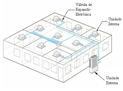 13 unidades internas e pode reduzir, ou parar a vazão de refrigerante para uma unidade interna específica, quando atinge o superaquecimento definido pelo usuário [Bathia, 2013].