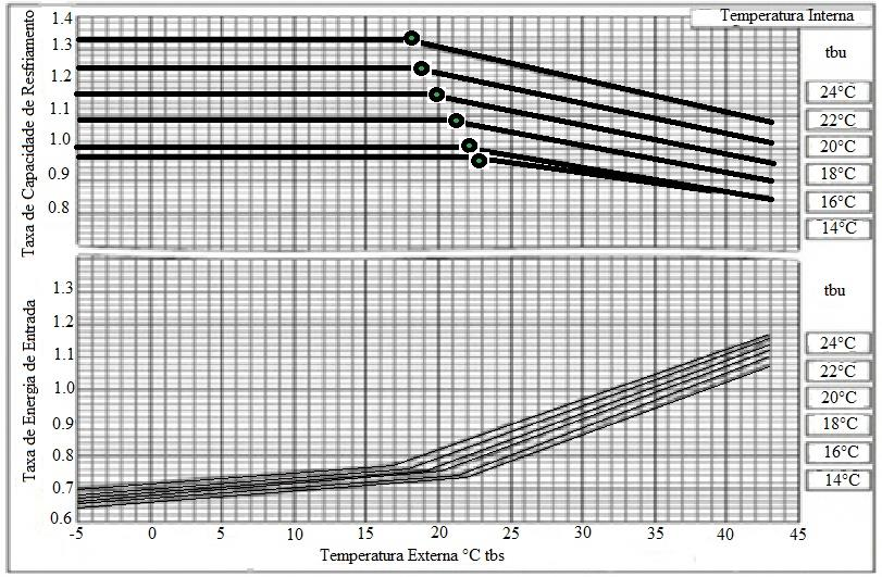 26 Figura 4.3 - Dados do fabricante: curvas de desempenho de resfriamento [Raustad, 2012] ( ) ( ( )) ( ) 3 (4.
