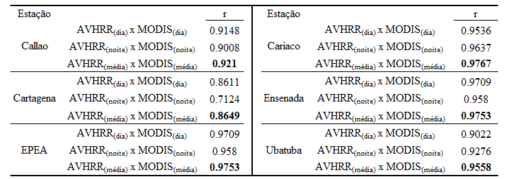 Tabela 3: Coeficiente de correlação entre as estações da rede Antares e as passagens diurnas e noturnas e a média da TSM dos sensores AVHRR e MODIS. Weeks et al.