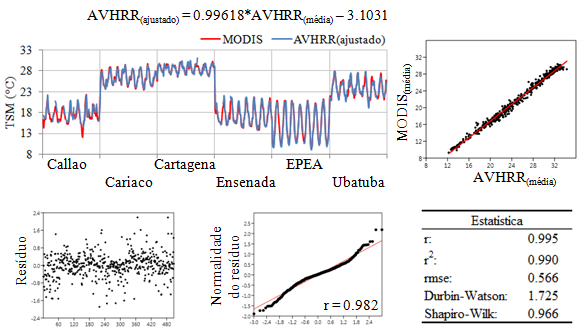 a) b) c) d) e) Figura 3: Função do GLM global e a análise de ajuste do modelo. A Figura 4 representa a série temporal pelo modelo GLM local e global da estação Callao no Perú.