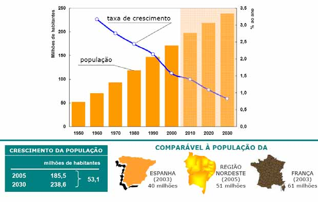 Projeção da Matriz Energética Brasileira (PNE 2030) Crescimento
