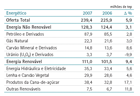 Matriz Energética Brasileira Atual
