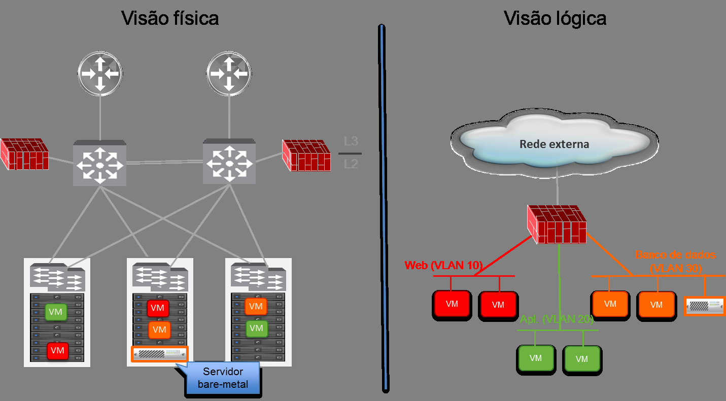 Figura 11: Rede de DC de três camadas com servidores virtualizados e servidores bare-metal (físicos) Considerações sobre a implantação Considerações sobre VDS: semelhante ao que foi discutido no caso