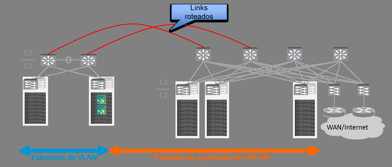 Figura 22: Uso de Gateways L2 NSX para migração de VMs A principal vantagem desta abordagem é que a conectividade L2 pode ser estabelecida entre as VMs migradas para a rede e as VMs novas (ou os