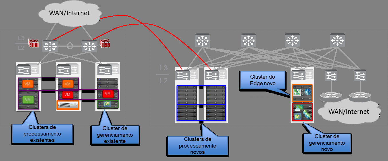 Figura 23: vcenter Servers separados implantados nos lados existentes e novos Metas da migração: Onboarding de aplicações executadas originalmente na rede