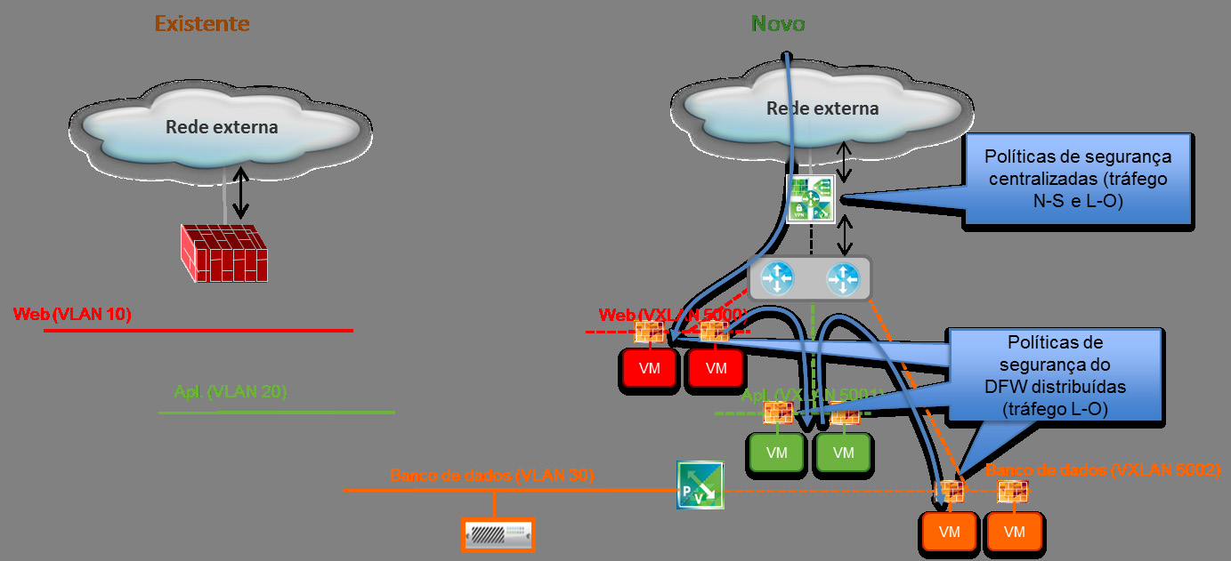 Figura 28: Conclusão do processo de migração Conclusão A solução de virtualização de rede VMware NSX-v enfrenta os desafios atuais da infraestrutura de rede física e traz flexibilidade, agilidade e