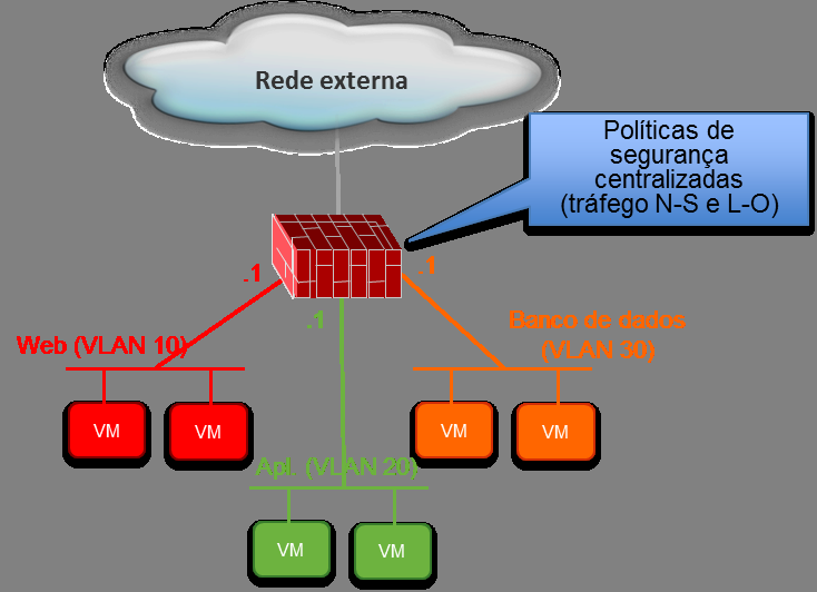 As principais características dessa rede são as seguintes: A fronteira entre os domínios de rede L2 e L3 fica na camada de agregação; mais especificamente, os FWs físicos conectados aos dispositivos