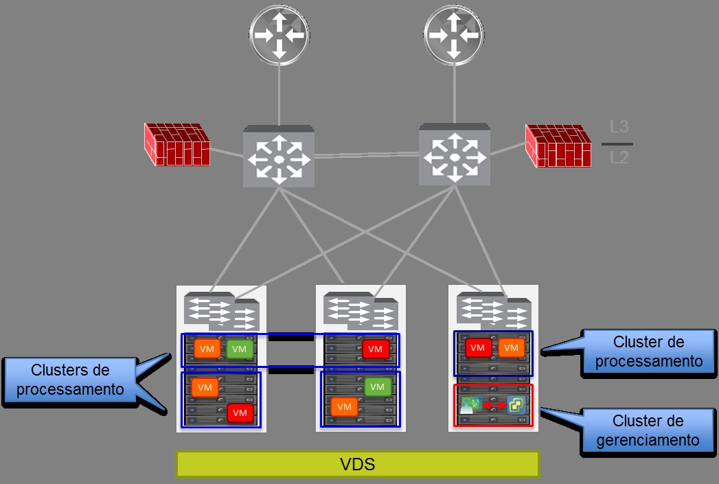 Observe que as comunicações entre as VMs conectadas ao mesmo segmento de VLAN não estão sujeitas a qualquer aplicação de políticas, a menos que as funcionalidades específicas de HW (como ACLs L2 ou