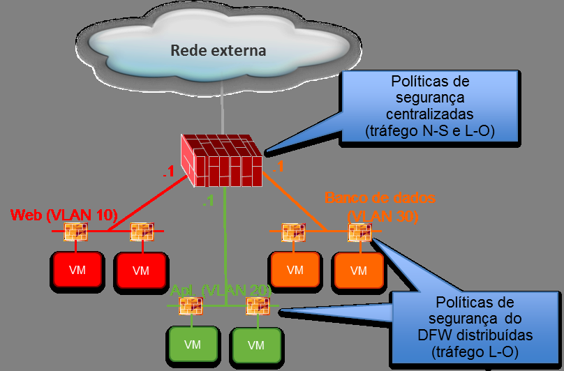Figura 5: Políticas de firewall centralizadas e distribuídas e.