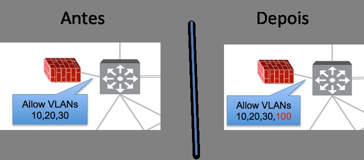 Figura 7: Configuração do gateway padrão nos dispositivos da camada de agregação O roteamento estático ou dinâmico também pode ser estabelecido entre os