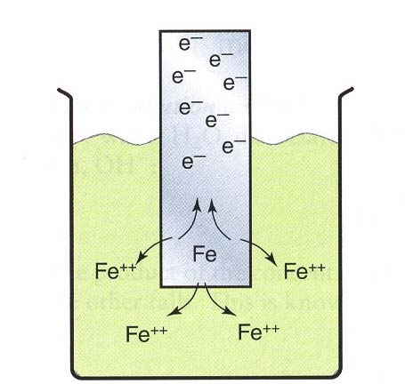 Mecanismos da corrosão água Corrosão é a degradação de um metal por uma reacção electroquímica com o seu ambiente.