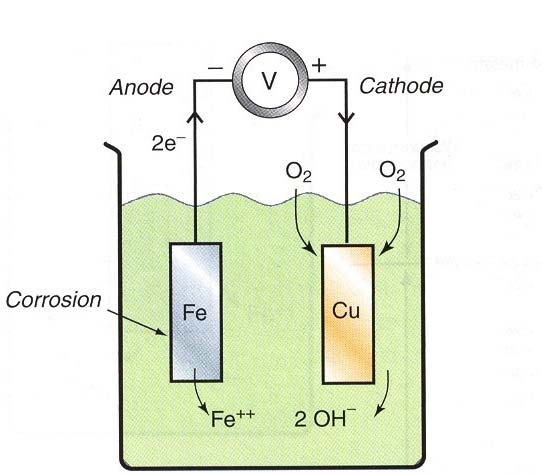 Mecanismos da corrosão água Se o líquido fosse só água, e não sulfato de cobre, não há um reservatório de iões cobre.