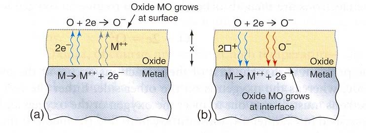 Mecanismos da oxidação (Passo 1 ocorre à superfície do metal) (Passo 2 ocorre à superfície do óxido)