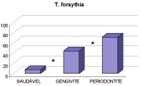 Figura 4 Figura 5 DE T. forshythia EM FUNÇÃO DO DIAGNÓSTICO PERIODONTAL DE A.