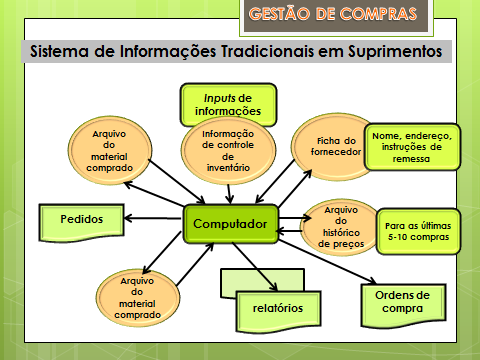 2 Atualmente a função compras é vista como parte do processo de logística das empresas, ou seja, como parte integrante da cadeia de suprimentos (supply chain).