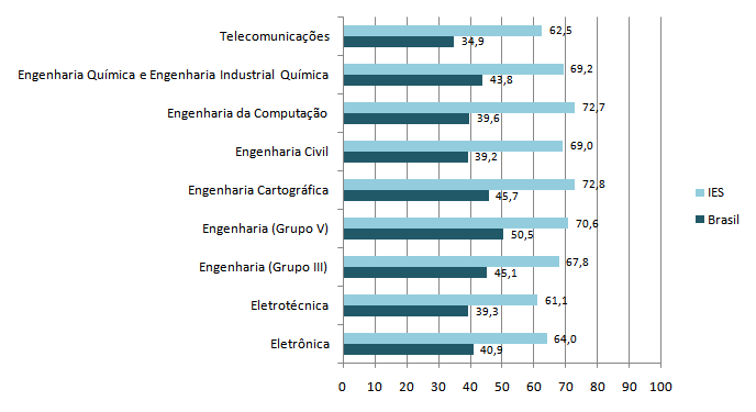 Gráfico 2 Comparação entre as médias dos cursos da IES e a média do Brasil concluintes ENADE/2008 Para a comparação das notas em Formação Geral acrescentaram-se duas colunas com o total de estudantes