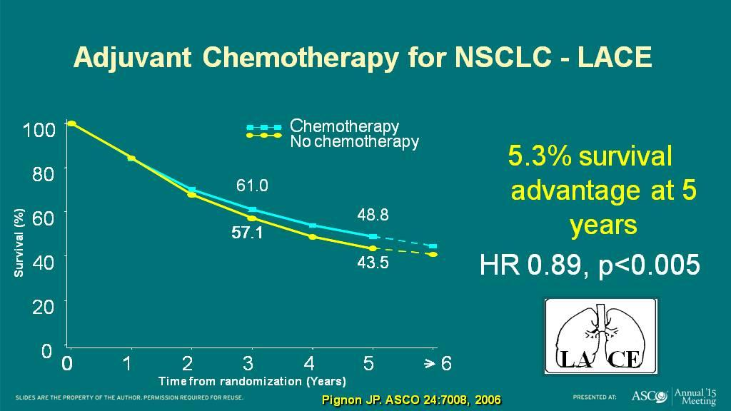 Adjuvant Chemotherapy for NSCLC - LACE