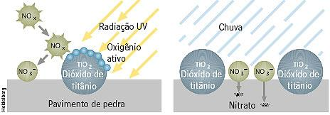 CONCRETO AUTOLIMPANTE A reação fotocatalítica ativada pela luz do sol faz com que reagentes oxidantes