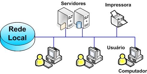 LAN - Local Area Network LAN (Rede Local) é um grupo de computadores interligados através de alguma tecnologia de rede e que estão localizados em um ambiente comum - como por exemplo um
