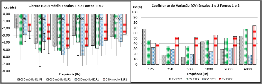 Tabela 2:, desvio padrão e coeficiente de variação do EDT para ensaio 1 e ensaio 2 Frequência (Hz), Desvio Padrão (DP) e Coeficiente de Variação (CV) Ensaio 1 fonte em madeira (unidirecional) Ensaio