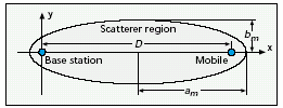 47 A partir da localização de cada espalhador, determina-se o ângulo de chegada (AOA), o tempo de chegada (TOA) e a amplitude do sinal recebido.