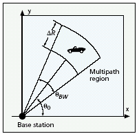 figura 4.8 abaixo: Figura 4.8: Geometria modelo Bad Urban (reproduzida da referência [14]). A potência média do sinal recebido através do segundo conjunto de espalhadores é 5 db mais baixa.