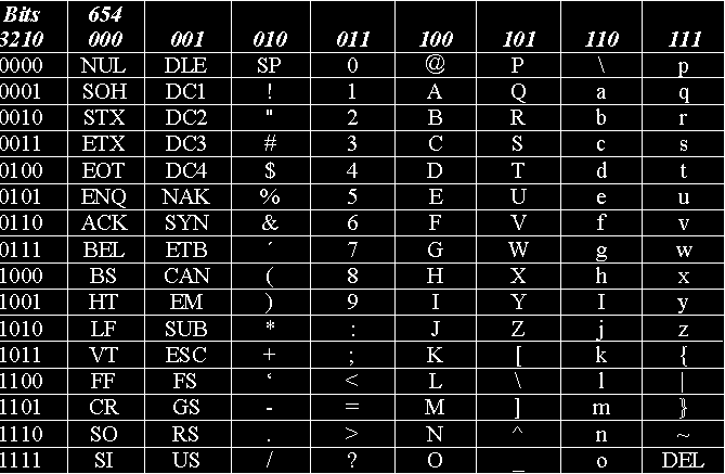 Representação de Caracteres Código de 7 bits (ASCII - American Standard Code for Information Interchange) apareceu com as linguagens de alto nível Representação de