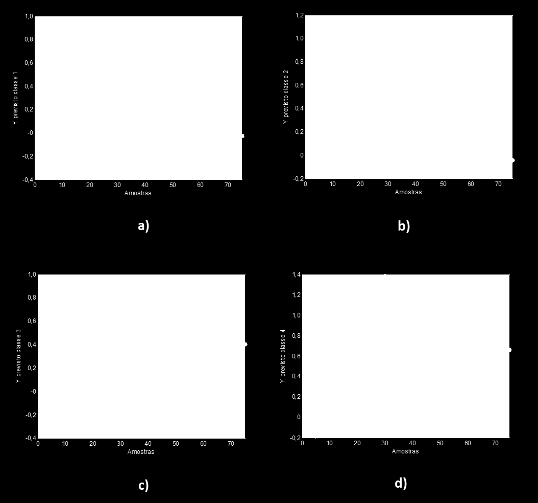 4 - Utilização dos complexos de alumínio e PLS-DA para a discriminação de 72 extratos comerciais de própolis Figura 38: Amostras classificadas pelo modelo PLS-DA.