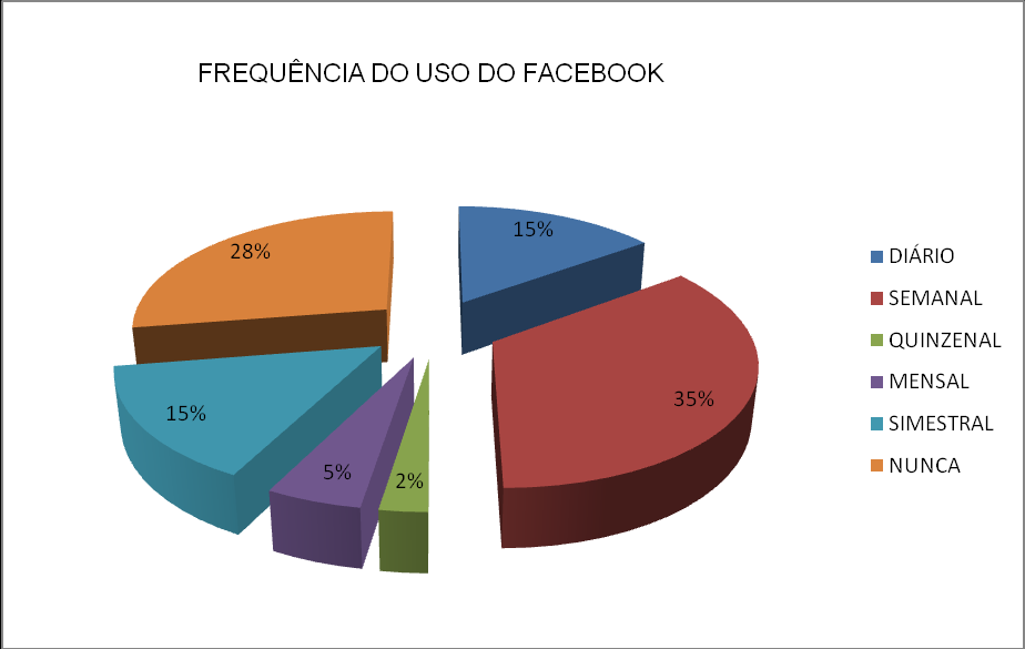 GRAFICO 3: freqüência do uso do Facebook Questionados se o Facebook tem lhes