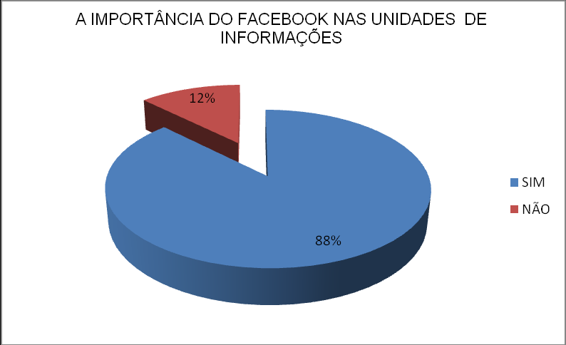 GRAFICO 6: a importância do Facebook nas bibliotecas CONSIDERAÇÕES FINAIS Este estudo verificou a importância da rede social Facebook na disseminação da informação.