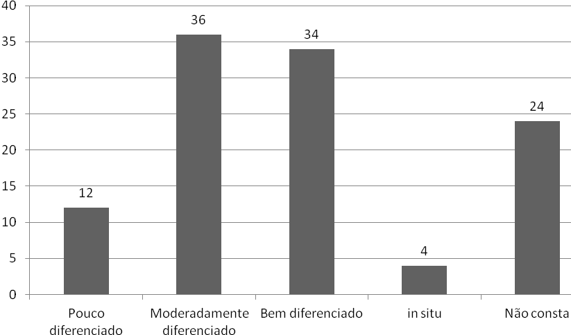 37 Vários trabalhos têm referido que o carcinoma epidermoide é a neoplasia que mais acomete os sítios bucais.