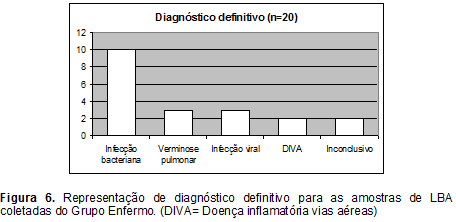 conforme mostra a Figura 1. A Figura 2 mostra o escore da presença de muco nas amostras obtidas de animais saudáveis e enfermos, onde houve diferença significativa entre os grupos (P=0,04).