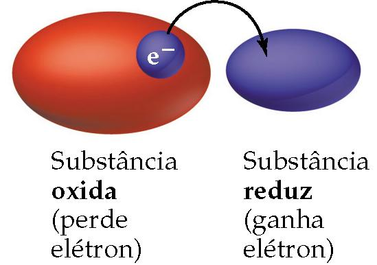 Reações oxirredução Oxidação e redução + - Substância oxidada (perdeu