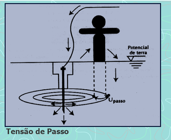 CONCEITOS IMPORTANTES TENSÃO DE PASSO: Uma corrente descarregada para o solo eleva o potencial em torno do eletrodo de