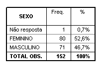 7 3.3 RESULTADOS DA AVALIAÇÃO INSTITUCIONAL 2015 3.3.1 Perfil Acadêmico da FACHASUL Diante de pesquisa realizada, pode-se observar o perfil acadêmico que a FACHASUL possui, sendo a maioria dos seus