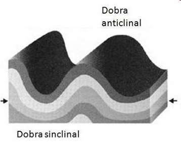 Dobras Uma dobra resulta da deformação de rochas e que resulta no arqueamento de camadas