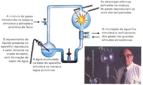 O experimento de Miller Em 1953, Stanley Miller Colocou num balão de vidro: metano, amônia, hidrogênio e vapor de água. Submeteu-os a aquecimento prolongado.