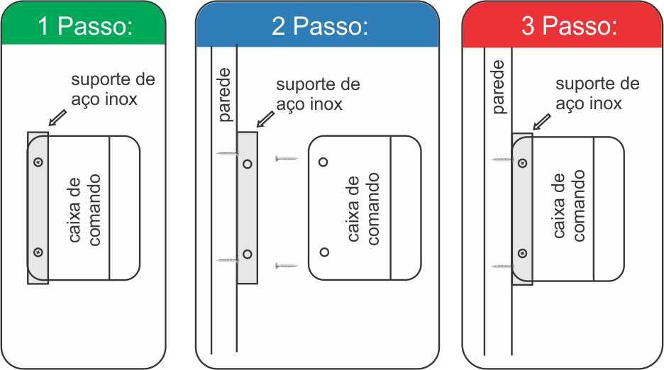 4.2 Instalação Do Painel Digital Remoto 1º. Passo: remova o suporte de inox que se encontra parafusado na caixa do PAINEL DE COMANDO DIGITAL REMOTO 2º.