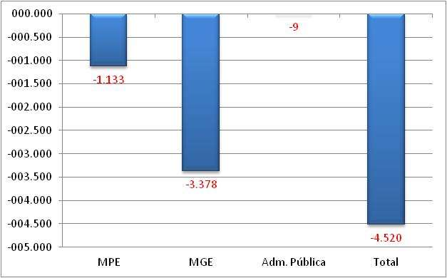 Maranhão A - Saldo líquido de empregos gerados pelas MPE - Janeiro 2014 B Saldo líquido de empregos gerados - MPE e MGE últimos 13 meses REF MPE MGE Administração Pública TOTAL M.T.E Jan/13-492 -2.