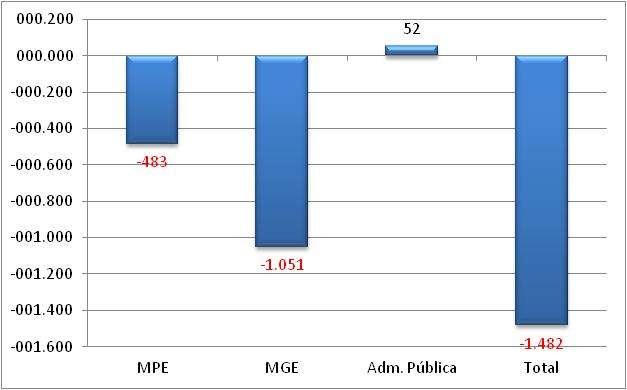 Rondônia A - Saldo líquido de empregos gerados pelas MPE - Janeiro 2014 B Saldo líquido de empregos gerados - MPE e MGE últimos 13 meses REF MPE MGE Administração Pública TOTAL M.T.E Jan/13-970 -59-13 -1.
