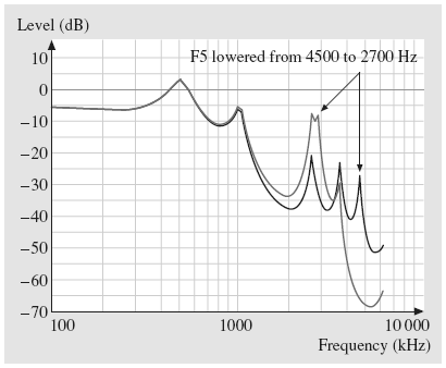 concentração de formantes F3, F4 e F5 é exercício de perícia das ressonâncias (e.g. para sobressair da orquestra) AVPV ESS.IPS 29,30.nov.13 ajf@fe.up.pt.:49:.