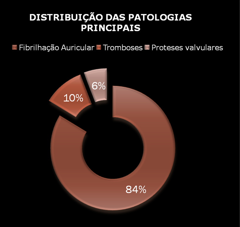 DADOS ESTATISTICOS 2009/2010 DISTRIBUIÇÃO DE UTENTES POR DIAGNÓSTICO PRINCIPAL PATOLOGIA Nº