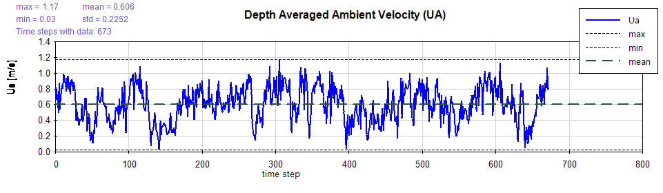 42 Gráfico 3 - Variação da profundidade do ambiente com o tempo A influência da maré não foi considerada pela sua pequena variação.